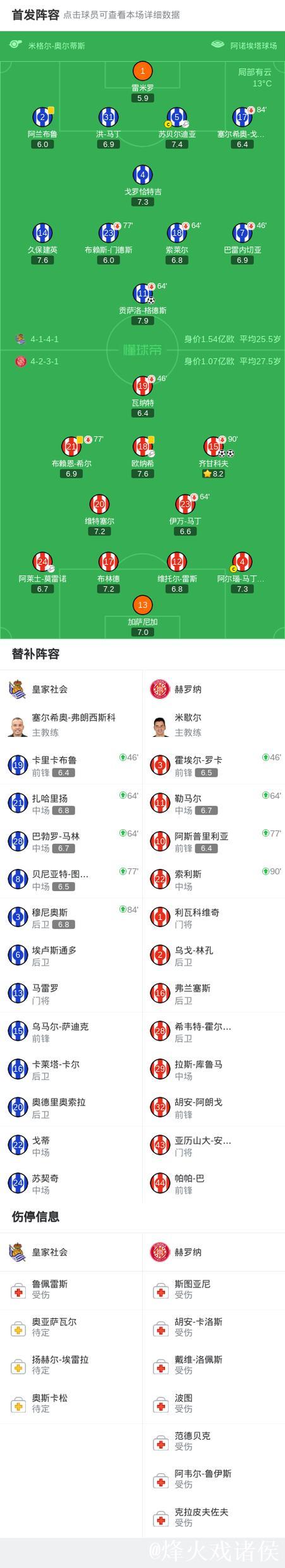 赫罗纳2-1逆转皇家社会,齐甘科夫包办2球 赫罗纳2-1逆转皇家社会,齐甘科夫包办2球