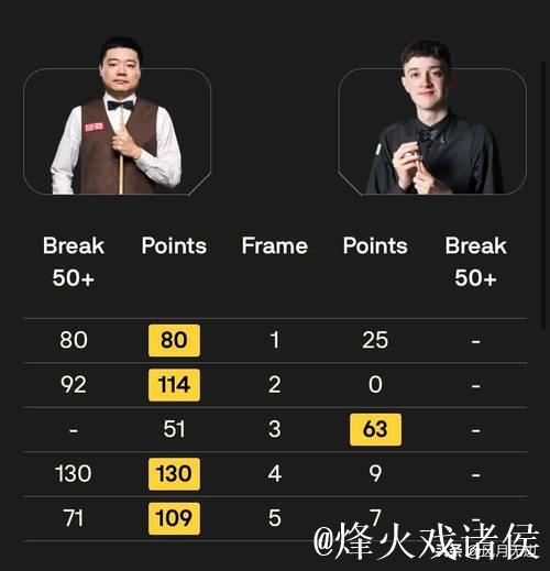 丁俊晖4-1战胜普伦 成功晋级斯诺克英格兰公开赛32强 丁俊晖4-1战胜普伦 成功晋级斯诺克英格兰公开赛32强